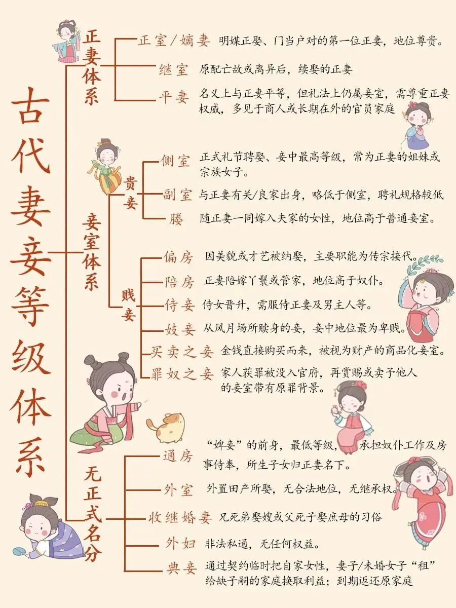 古代妻妾等级。