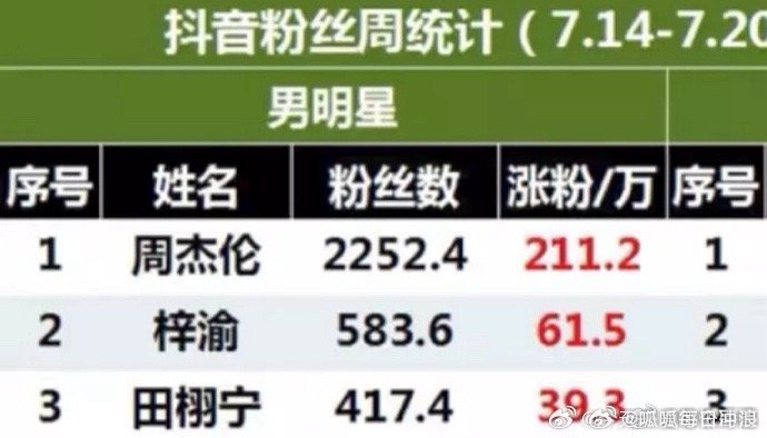 近期抖涨粉前三：周杰伦、梓渝、田栩宁！梓渝和田栩宁暑期真的全平台涨粉[good]