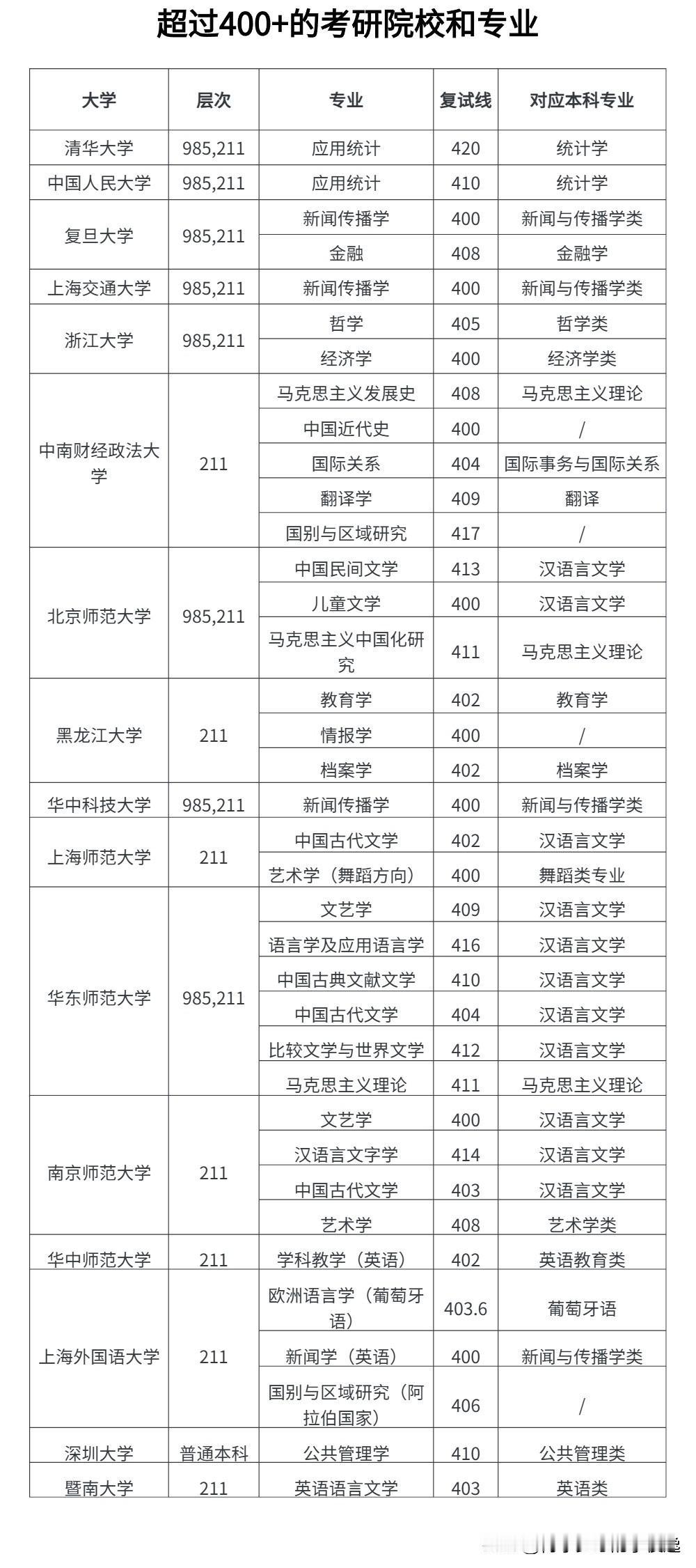 
从考研专业看本科专业的选择

如下图，以下专业在24考研复试线里均超过400分