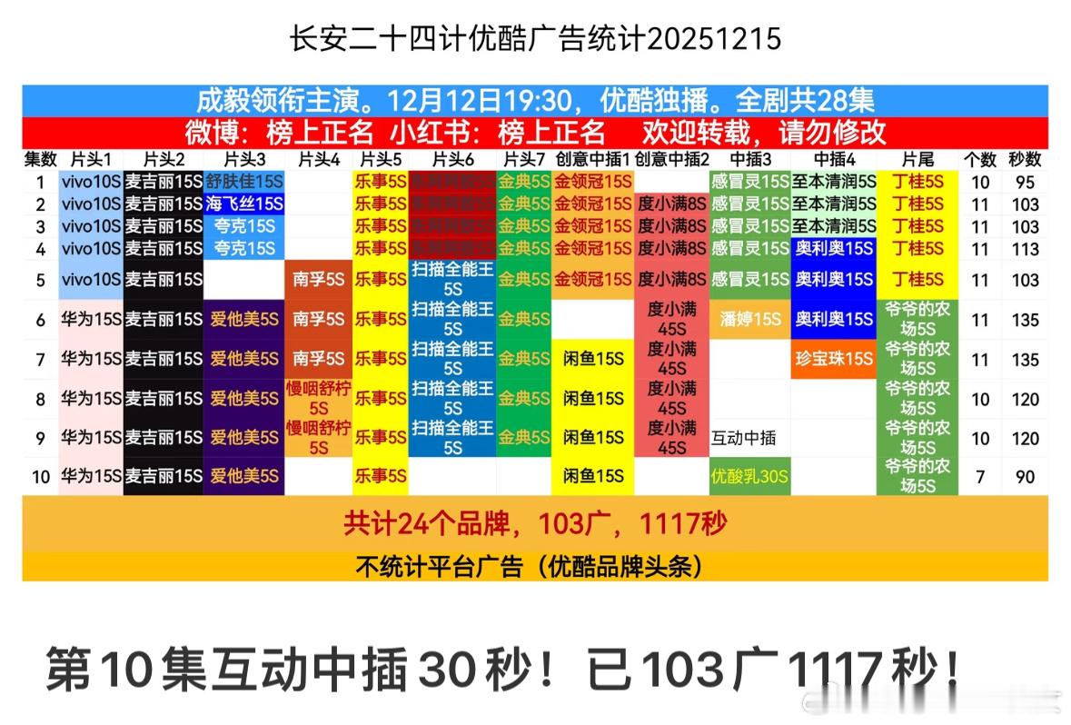 长安二十四计才开播第四天，新➕品牌，总广告破百，总时长破千，太权威了，招商太牛了