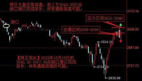 【2月29日收评：明日大盘还有冲高 但上方3043-3057点缺口难以一次性完成