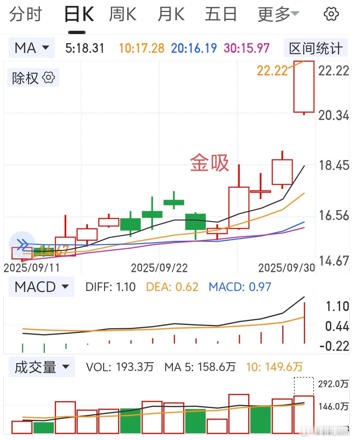就做这种技术面金摸金吸的股票，要养成好习惯，不做下跌趋势的股票。熟记：金摸、金吸