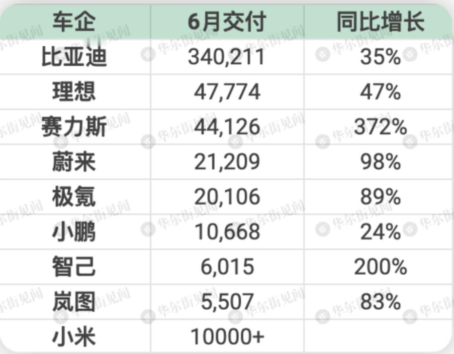 【新能源车企6月交付排位赛：蔚来、极氪新高，小米汽车破万，问界单月交付突破4万】