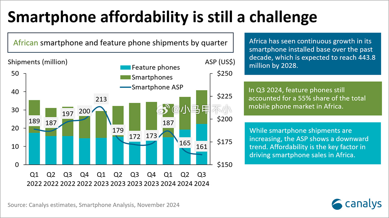 非洲智能手机占比近五成，均价161美元，约1178元海豹：比粗粮均价高 [喵喵]