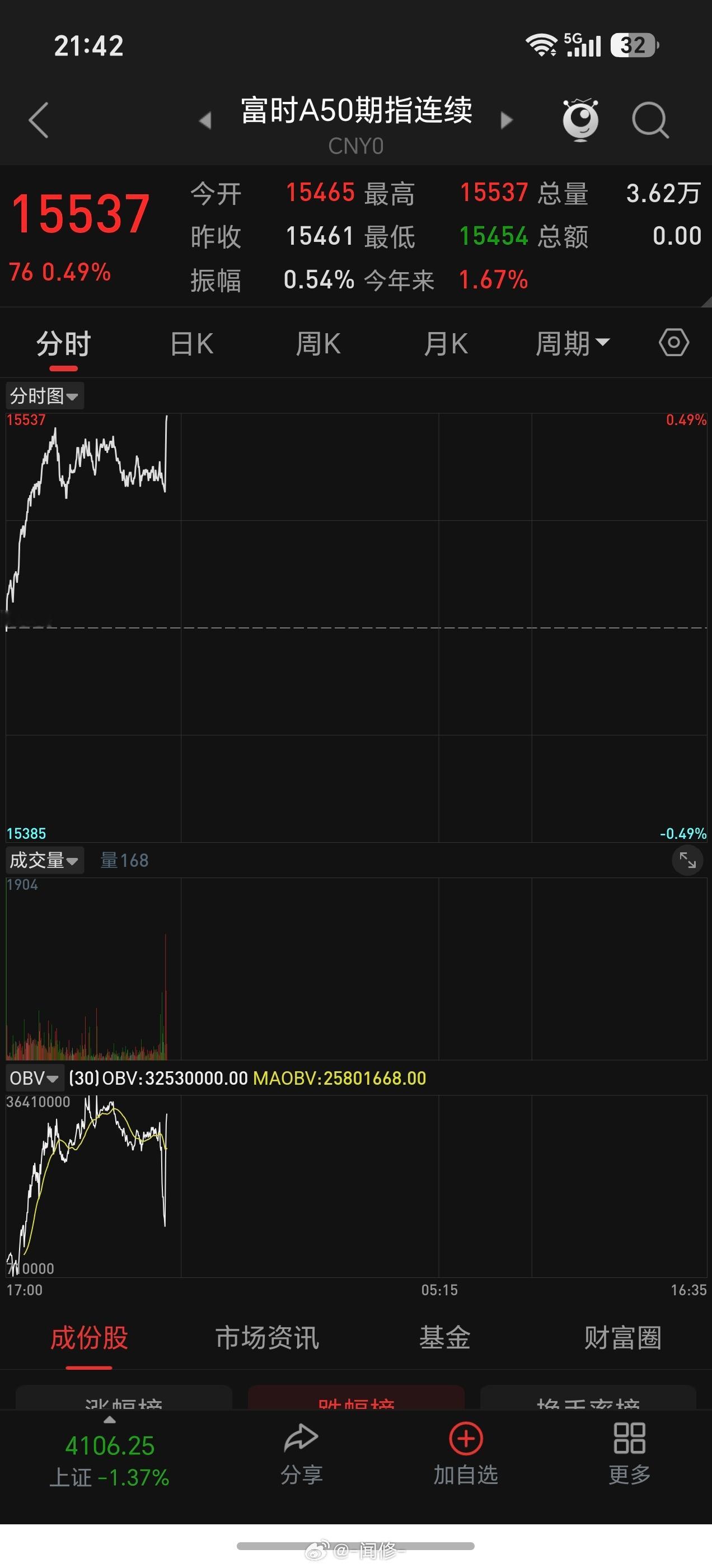 A50反弹，明天估计科技还是难受 