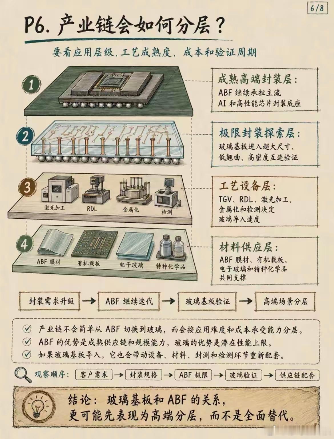 转发学习：玻璃基板会替代ABF载板吗？很多人说国内不可能 但是炒的是预期