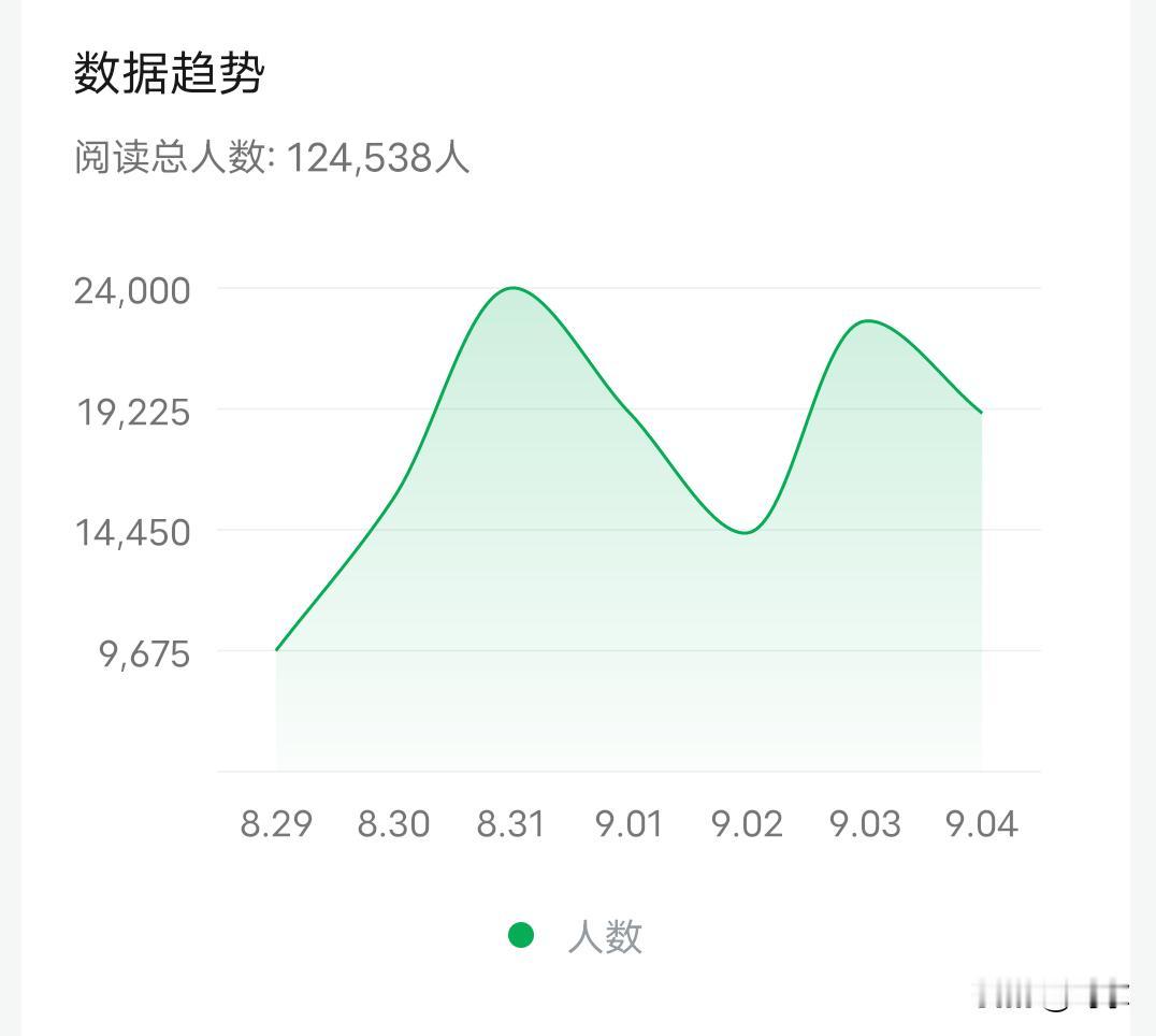 刚翻看了下珂尔的后台数据，短短一周就跑出了这样亮眼的曲线[捂脸]，阅读人数过了1