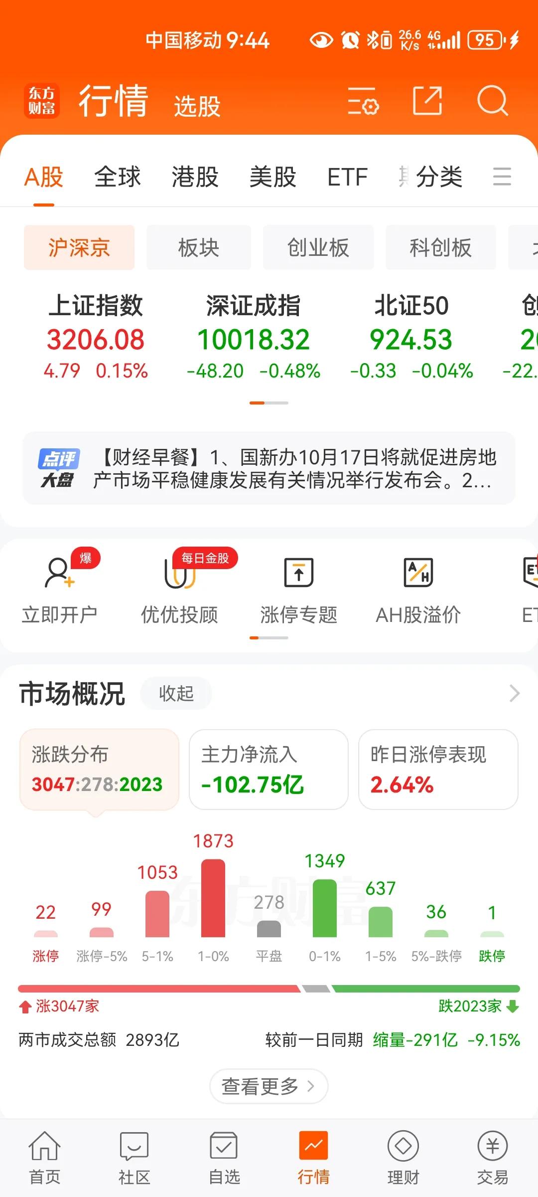 20241016上午盘中：目前看到的情况是，在昨日收盘指数以前。快速增量和均衡进