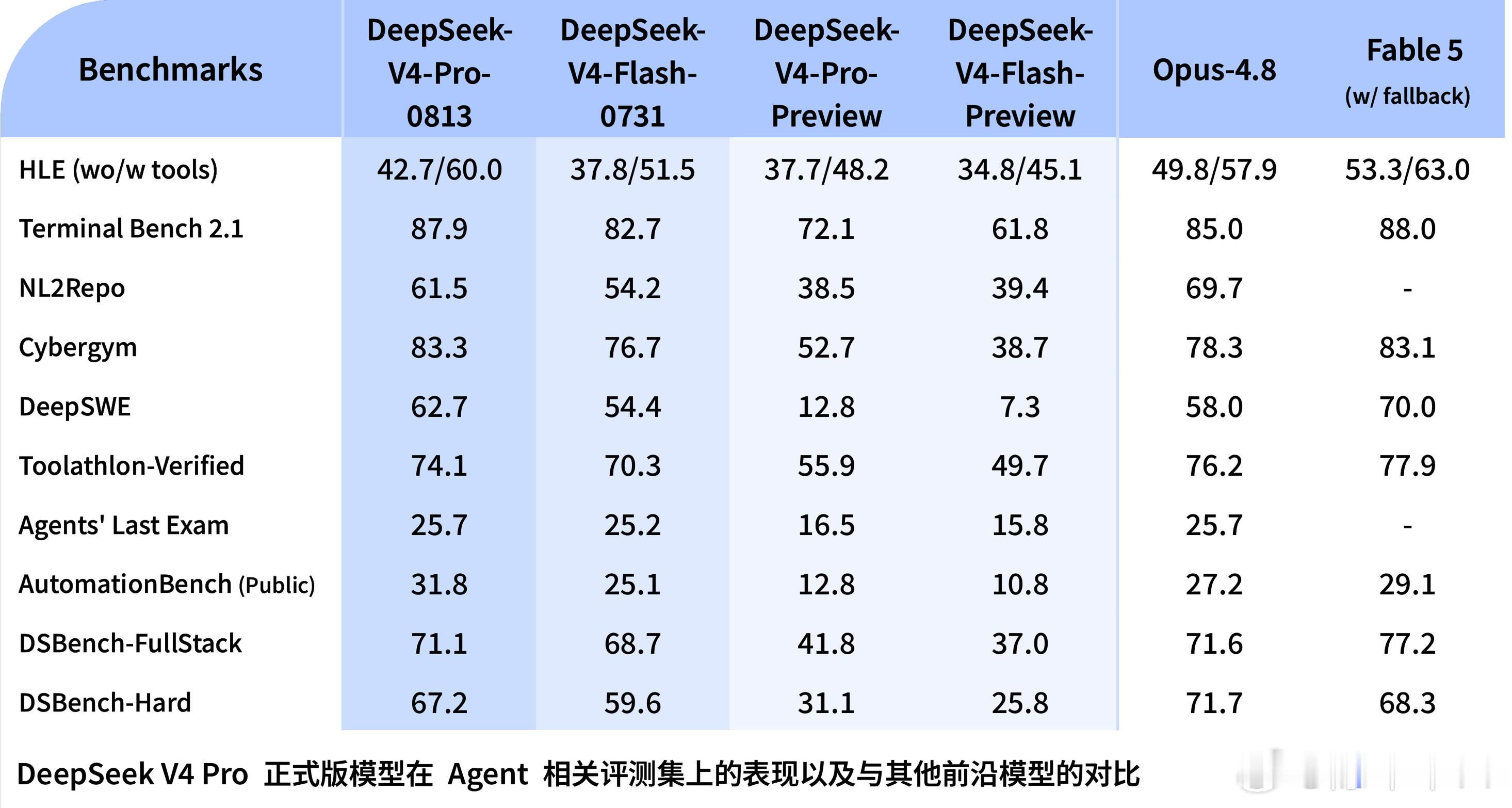 DeepSeek发布V4Pro正式版终于来了！模型版本变成了 DeepSeek-