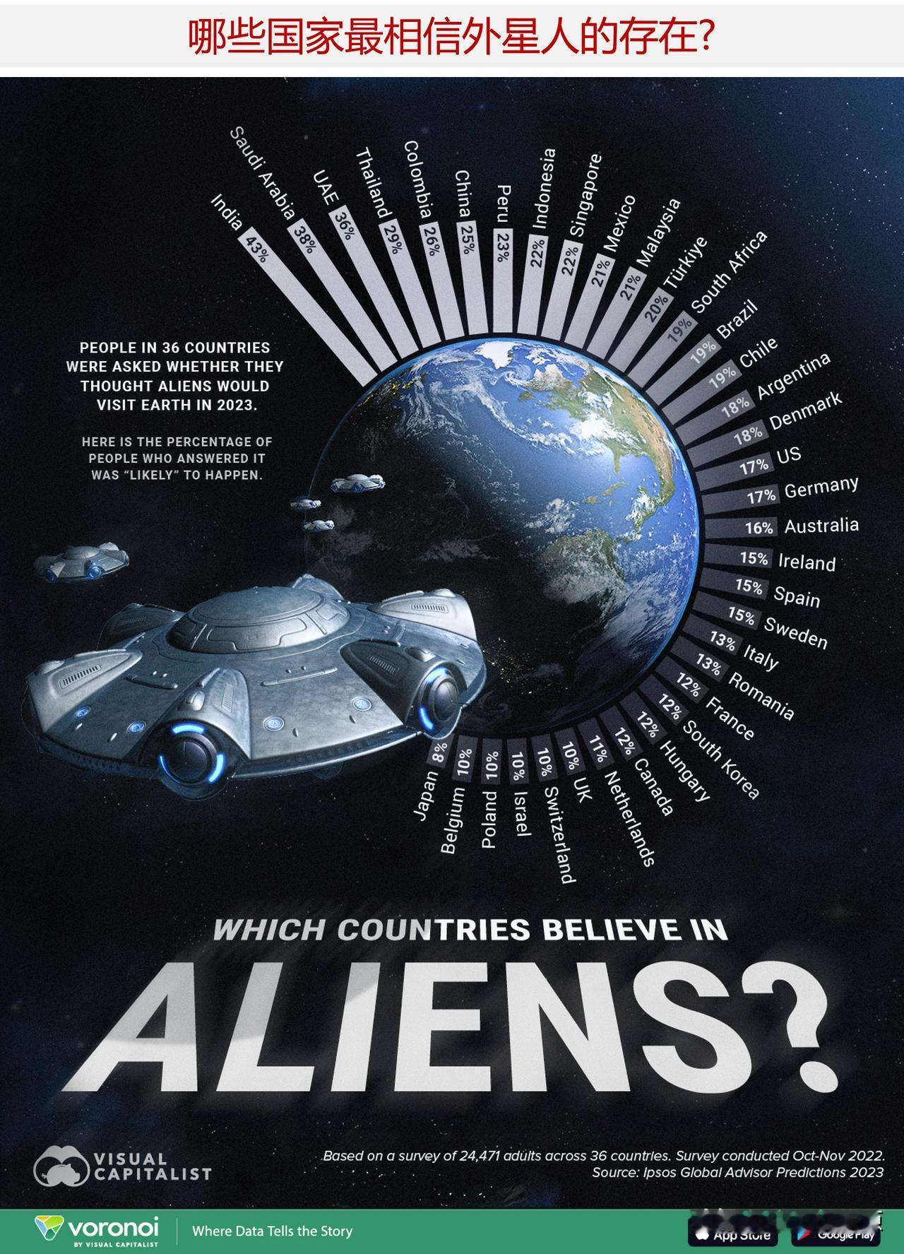 哪些国家最相信外星人的存在？外星人真的存在吗？

这张图表显示了益普索民意调查的