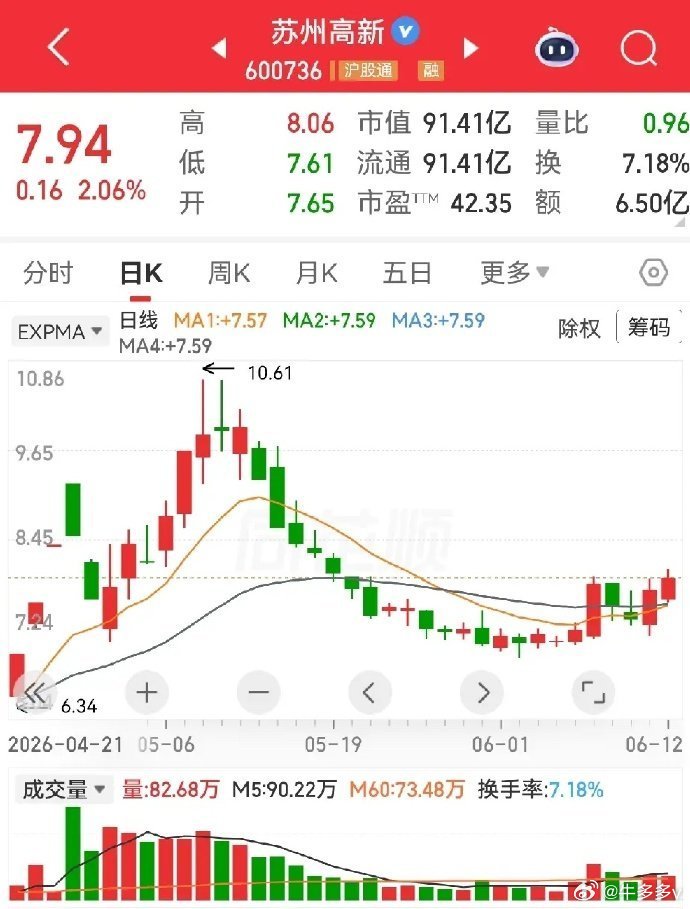 苏博特和苏州高新。苏博特，从高点回调下跌十六七天，指数移动均线10、30天这两根