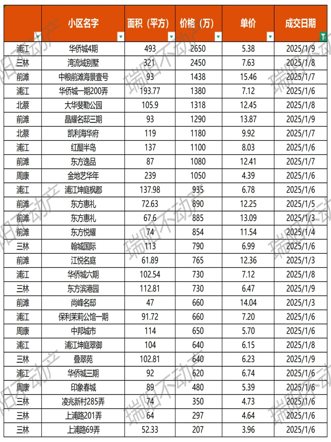 最新!2025年1月第一周主营板块二手房成交数