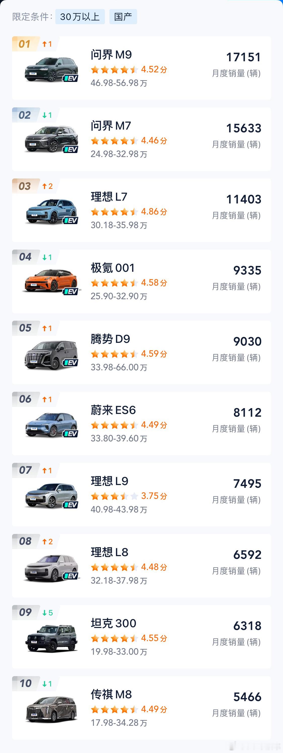 想知道国产豪车是不是越来越好卖，于是看了一下7月的销量榜：图1是30万以上的国产