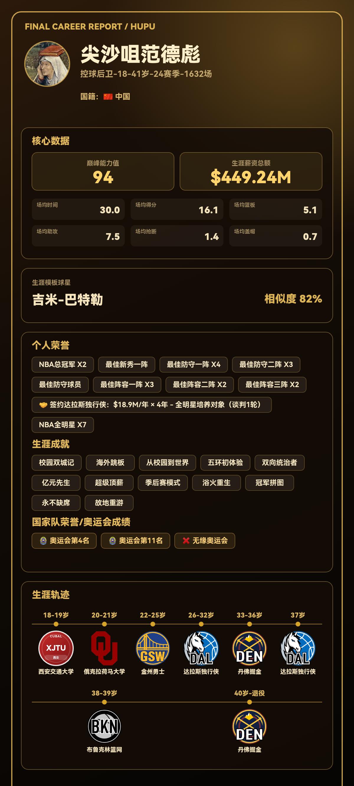 我的篮球生涯巅峰能力值：94，模板：吉米-巴特勒
我的篮球生涯结果出炉了！ 【球
