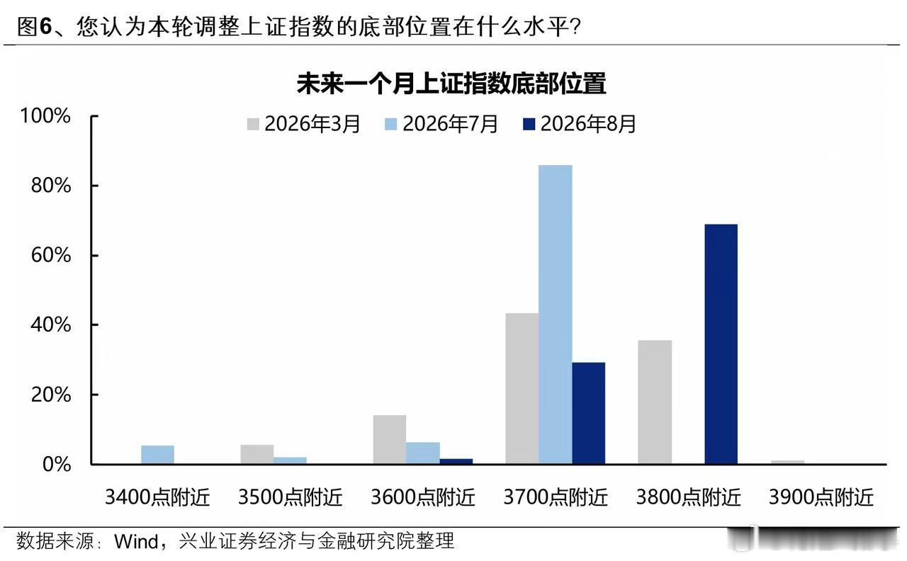 A股本轮底部在哪里？后续该怎么操作？兴业证券做过一份机构投资者调研，有两个很有意