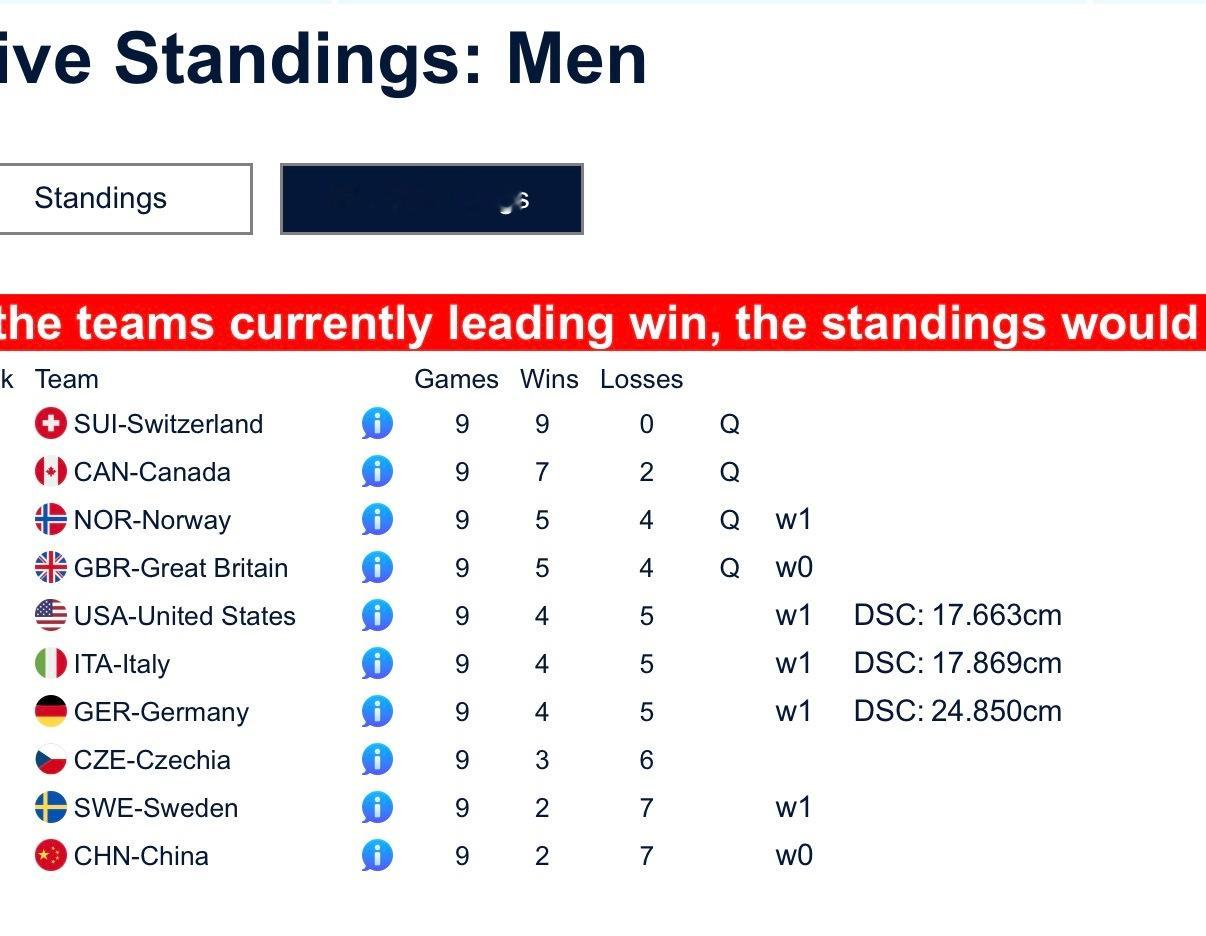 米兰冬奥会冰壶男子团体赛 隔壁瑞典4-10被捷克横扫，卫冕冠军2胜7负。但如果我