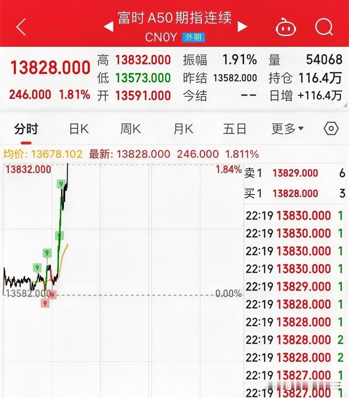 大A市场面临严峻挑战！

据市场分析，若下周一股市未能出现反弹，将可能对投资者带