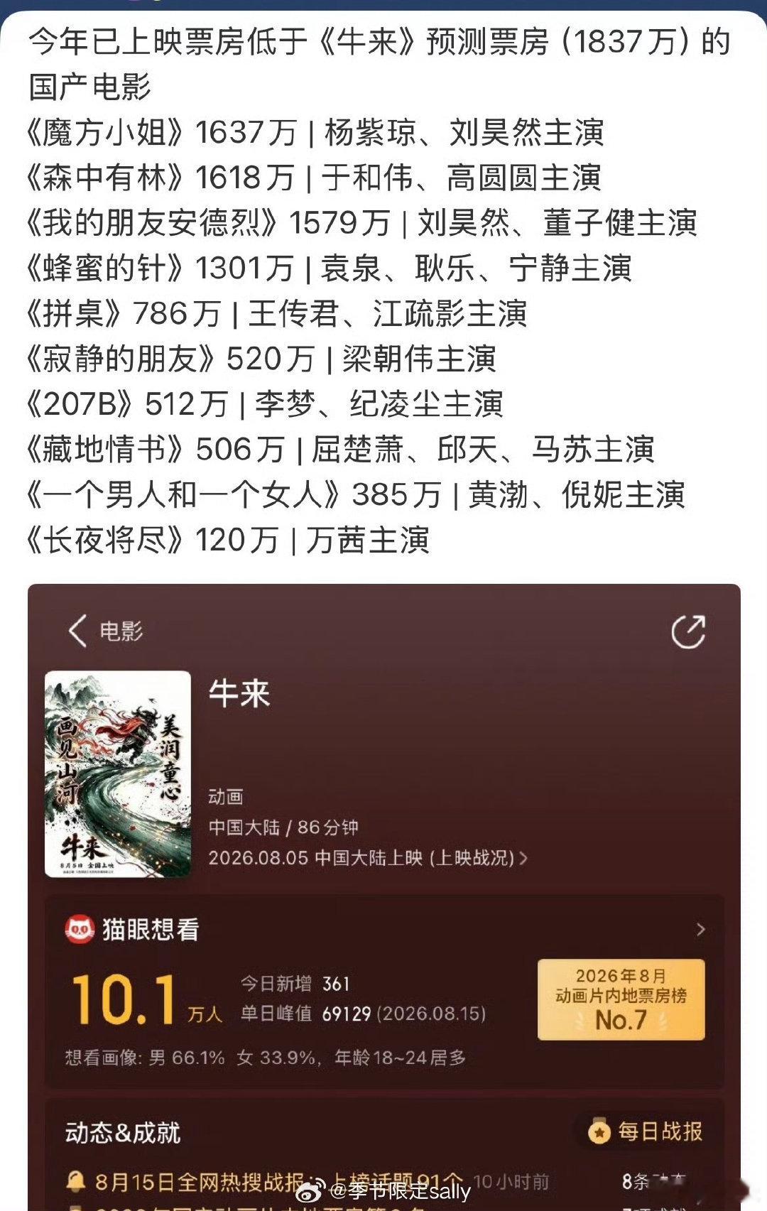 牛来 暑期档黑牛牛来暑期档黑牛 牛来，完全暑期档黑牛来的从上映9天7169元票房