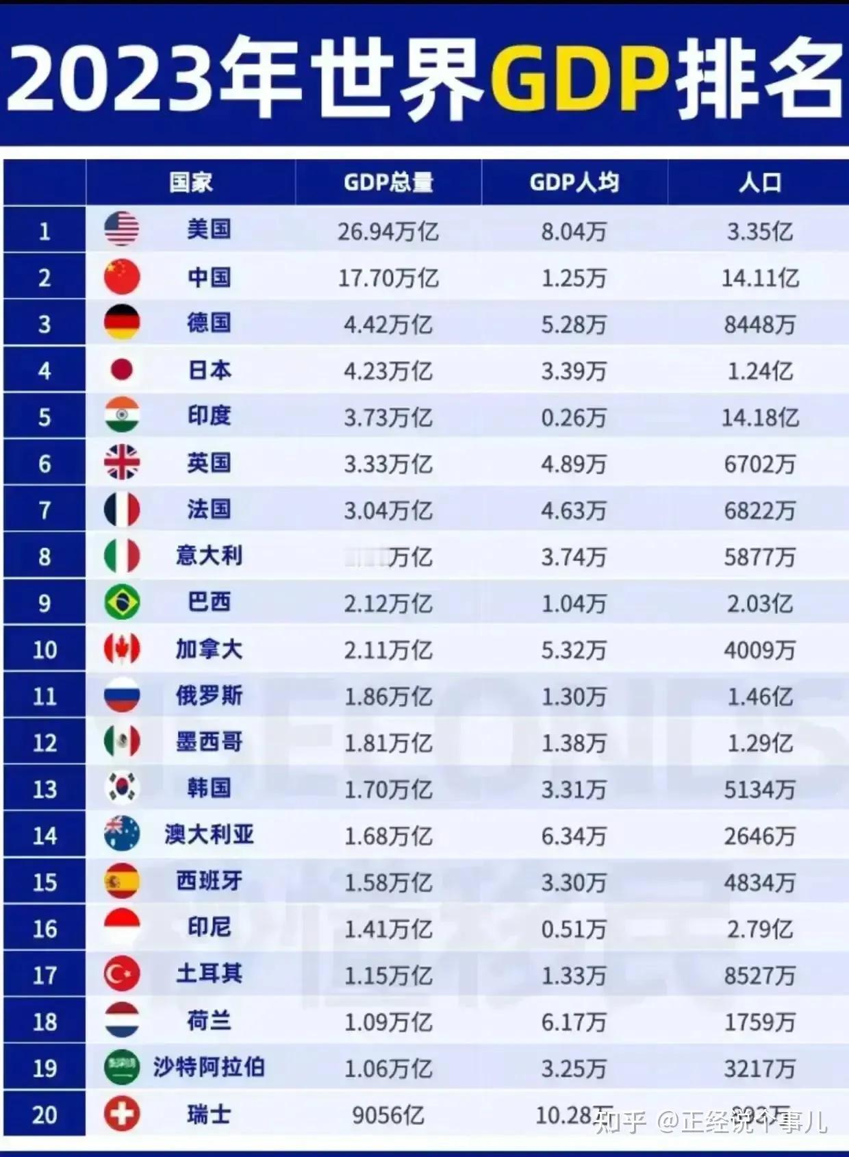 2023年世界GDP排名，不得不说差距太大了，中美任何一个国家都能单挑剩下的G2