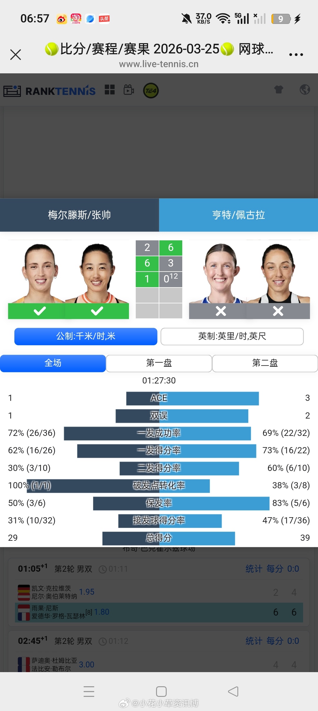 小花小草资讯 【迈阿密WTA1000】双打四分之一决赛张帅🇨🇳/梅尔滕斯🇧
