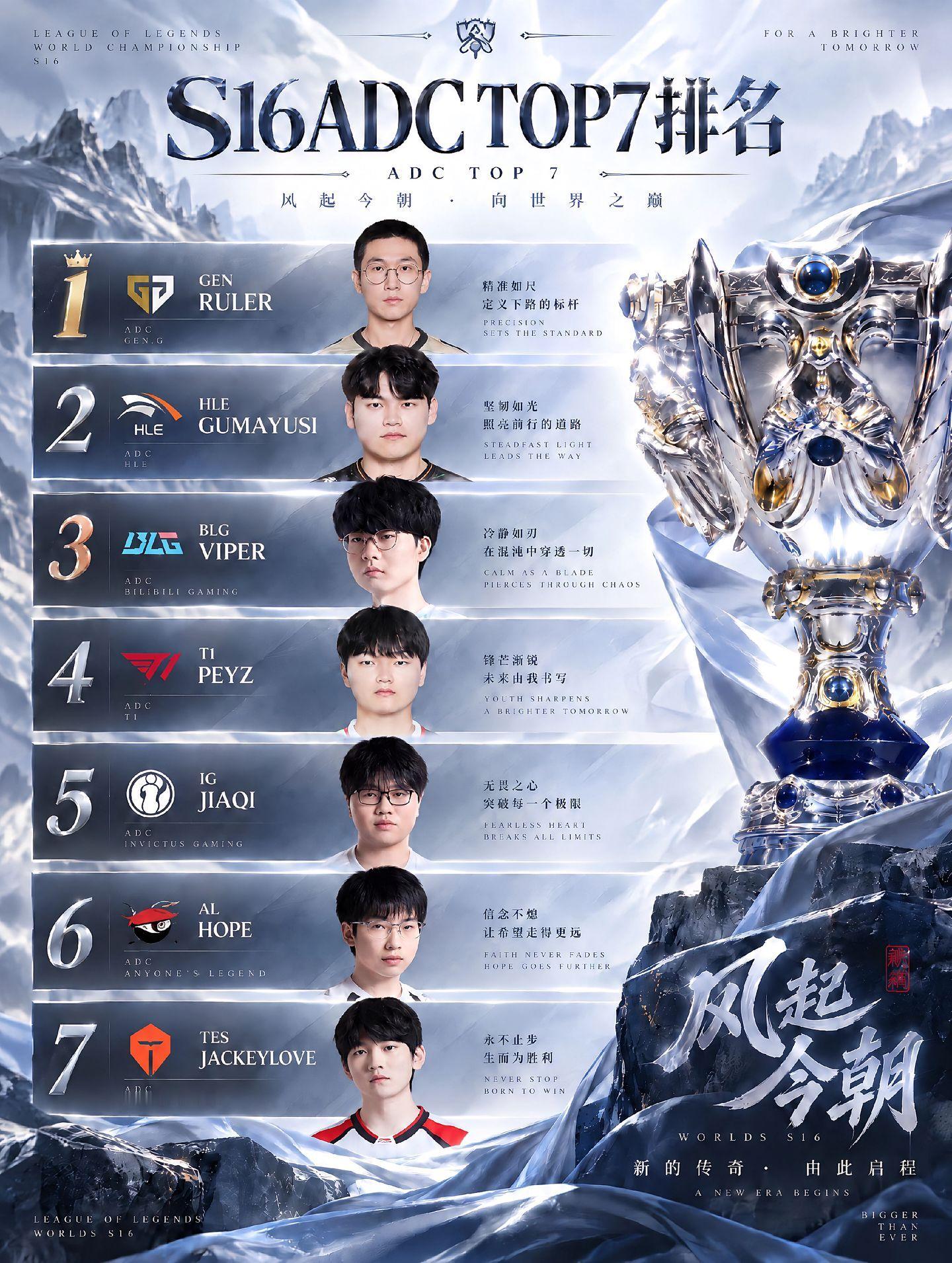 S16放出ADC top7排名，大家怎么看待这份榜单？英雄联盟全球总决赛 ​​​