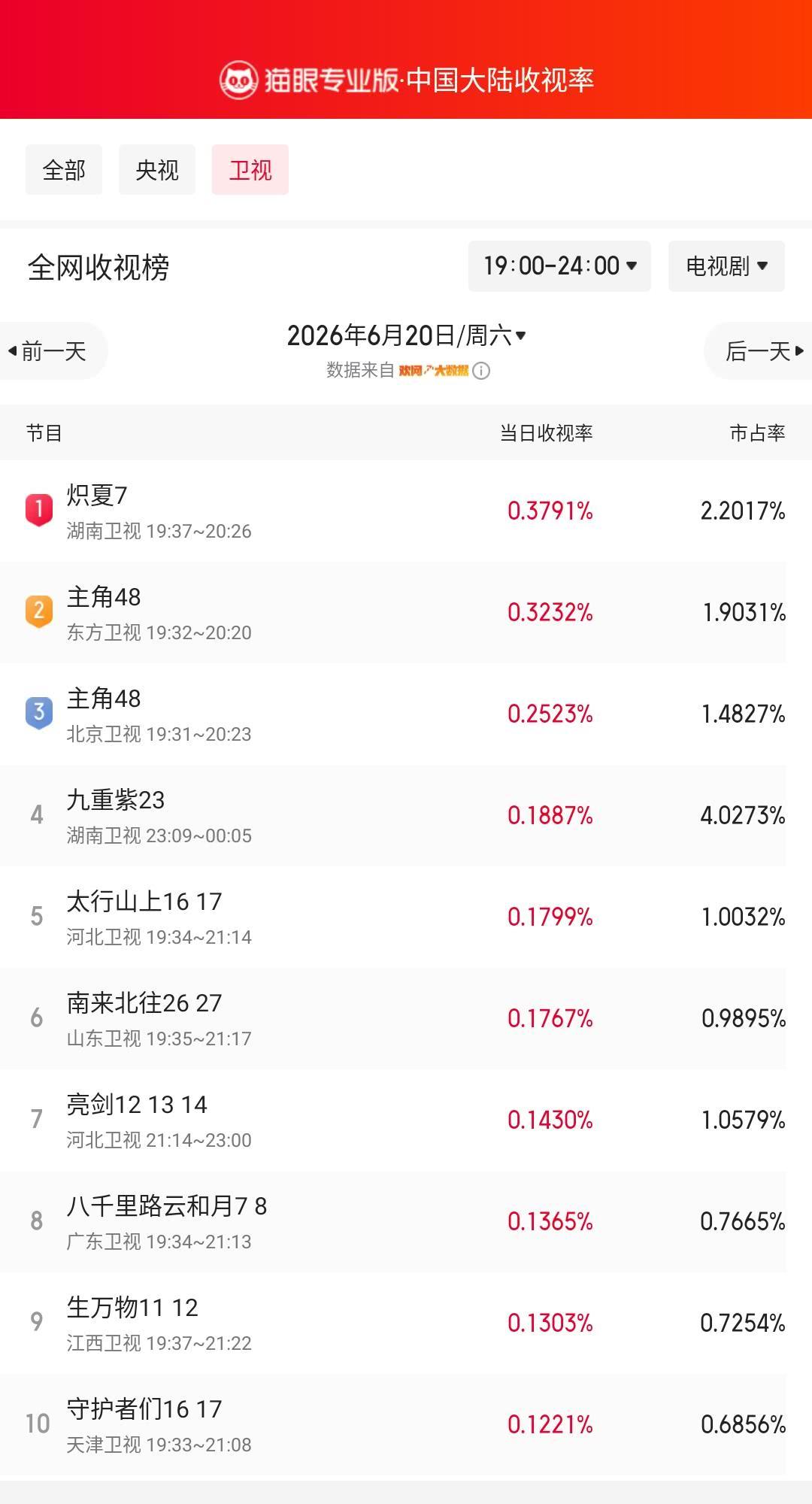 炽夏7登顶卫视收视榜 猫眼专业版榜单·6月20日黄金时段卫视收视榜 冠军：湖南卫