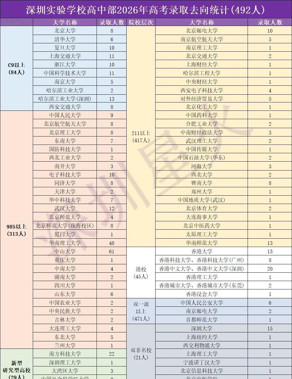 最新！深实验高中部26高考成绩🎉🎉🎉
深圳家长圈大名鼎鼎的深圳实验学校，一