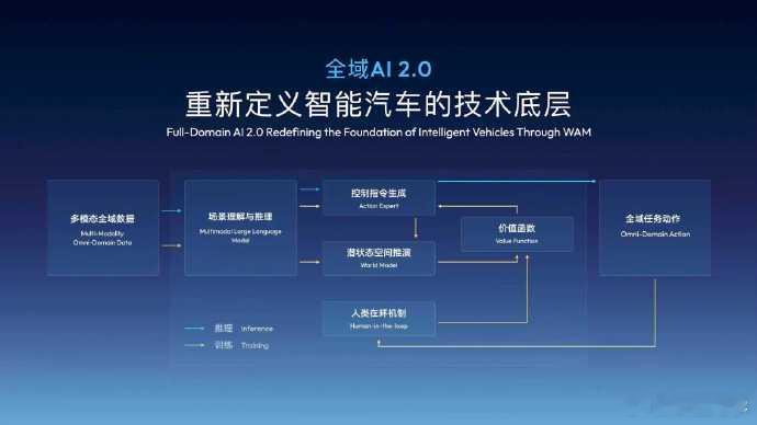 全域AI能给汽车带来什么 ZGH终于确定了智驾的路线：不出意外地加入了世界模型的