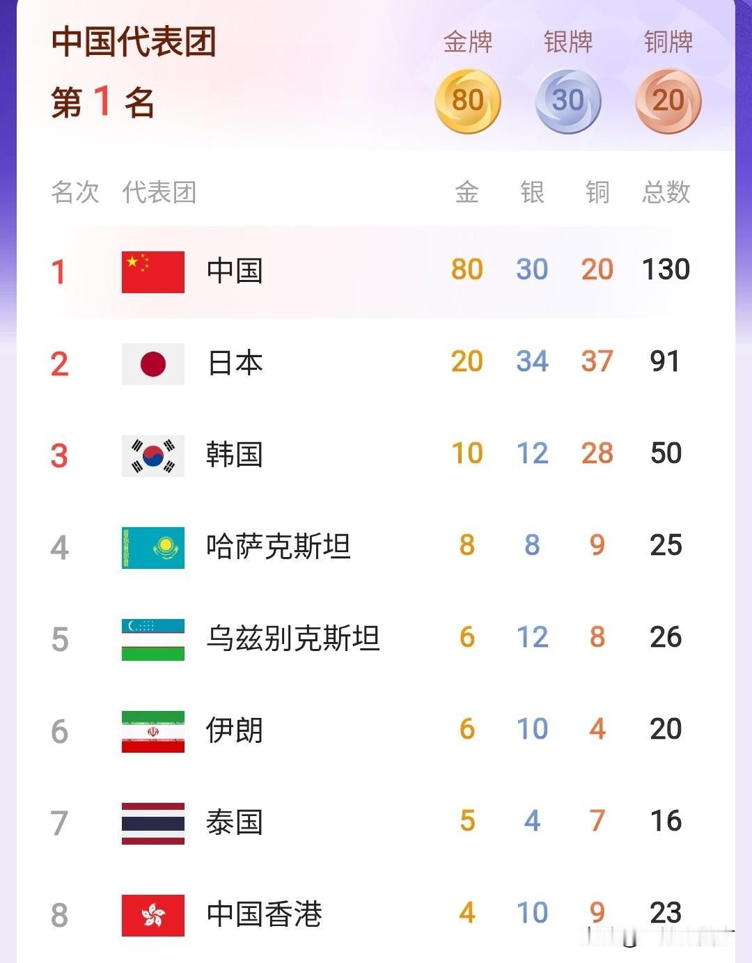 名古屋亚运会开赛头三天，中国代表团每天都拿到两位数的金牌，而今天更加“疯狂”，从