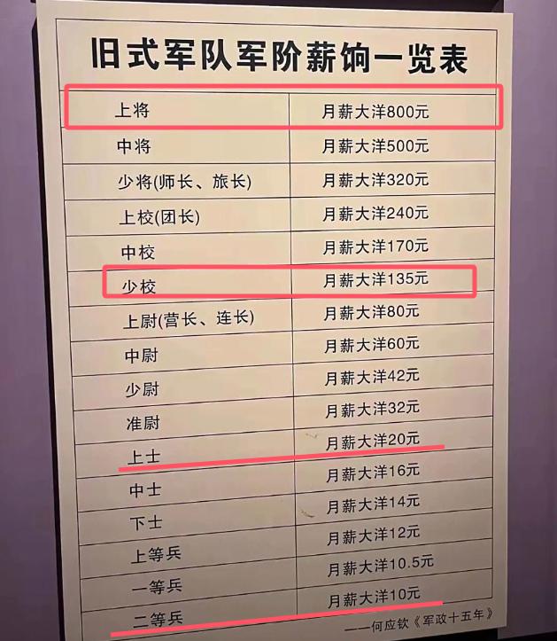 民国军政十五年，
也就是1926年时代
但是国军部队的薪饷，
确实不算低！

薪