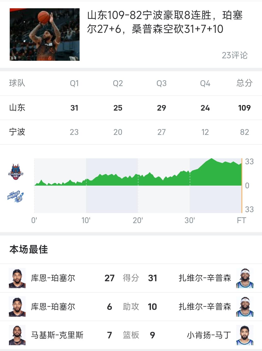 牛啊，109-82，领先27分的大比分胜利，山东高速男篮狂揽8连胜！从前半程的联