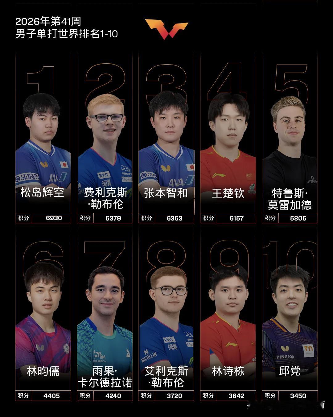 王楚钦世界排名退出前三！

国际乒联公布了最新一期世界排名，国乒男队无一人进入前