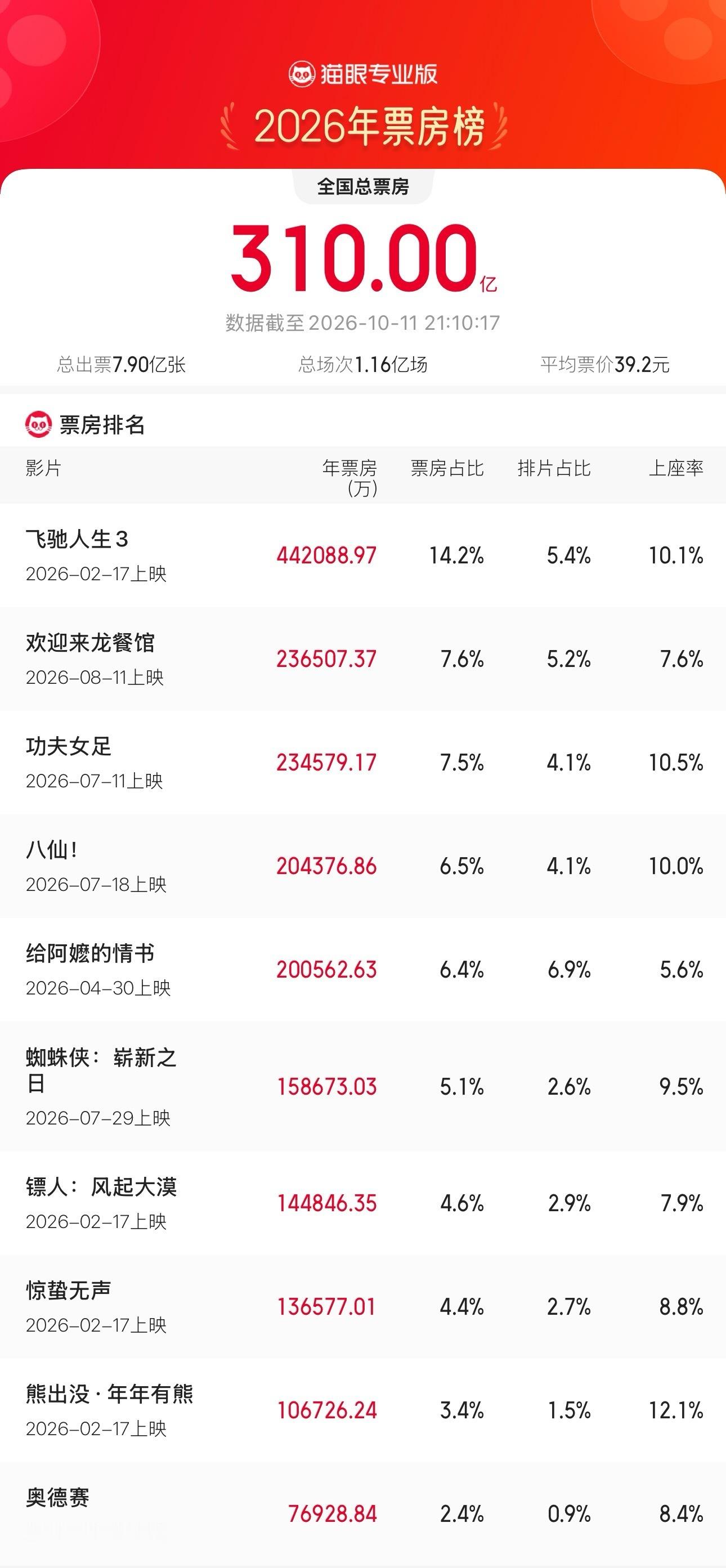 2026年度票房超310亿 据猫眼专业版数据，截至10月11日，2026年年度总
