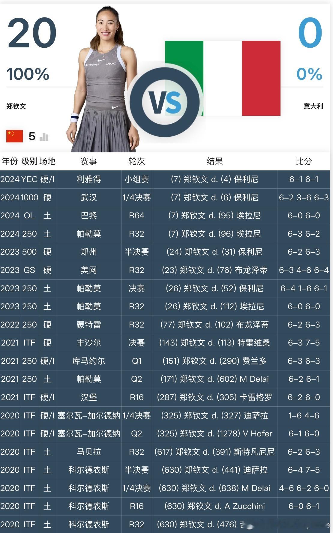 大家都知道郑钦文的意大利女仆团～其实文女也一直在“收”英国姑娘们比利简金杯排名第