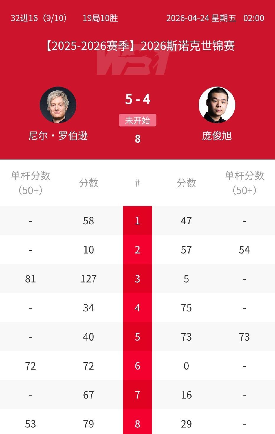 世锦赛快被打成大师赛了！一觉醒来，塞大师10-2轻取杰克琼斯，昨晚火箭10-2大