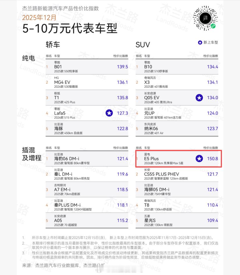 蓝电e5 2026款性价比确实不错，在10-15万元这个级别真的挺好汽场全开新能