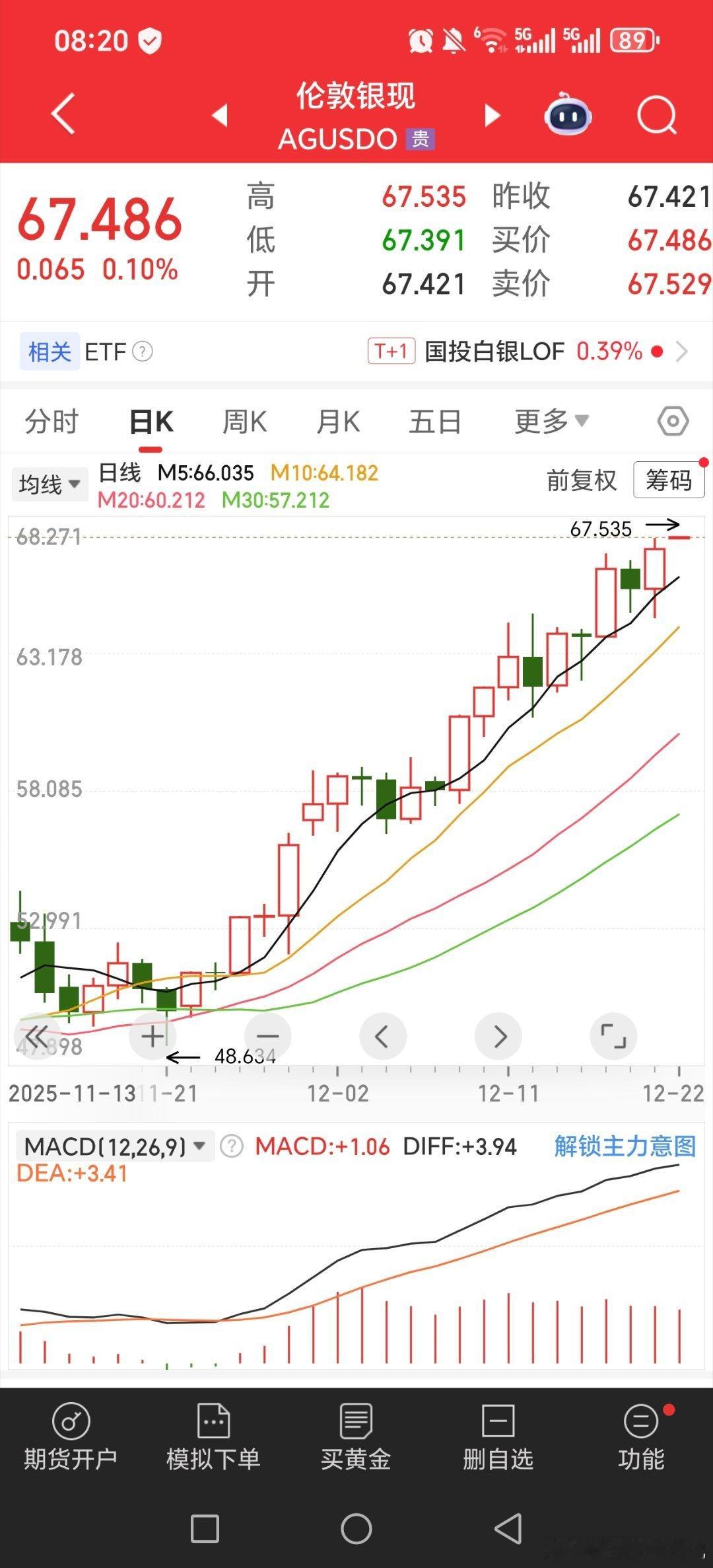 白银还在涨，周五负八低吸的国投白银lof又可以做个五个点的t了！！！金价波动关晓