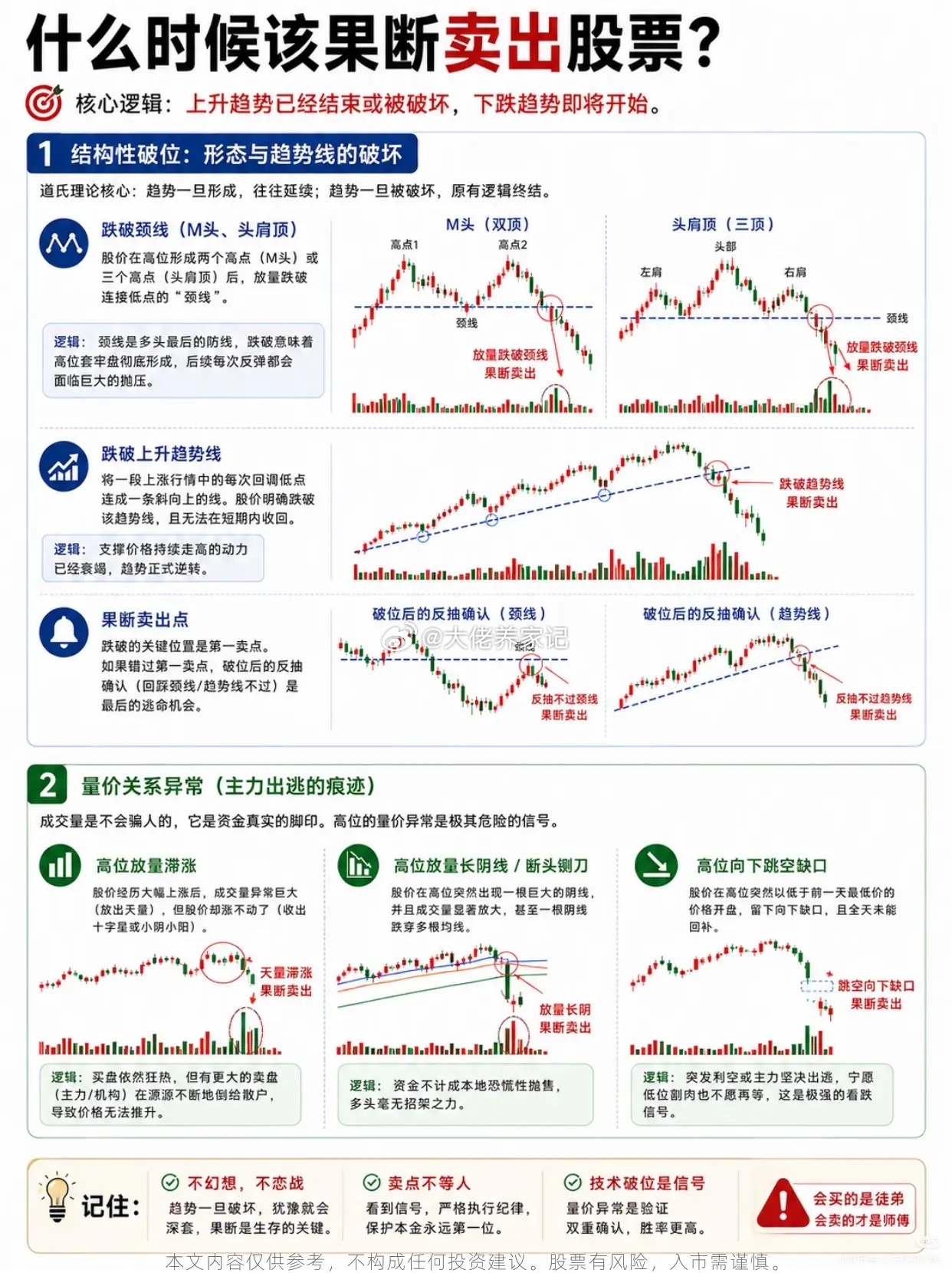 会买只是入门，懂得卖出才算读懂市场很多人耗费大量精力钻研入场时机，紧盯各类上涨信