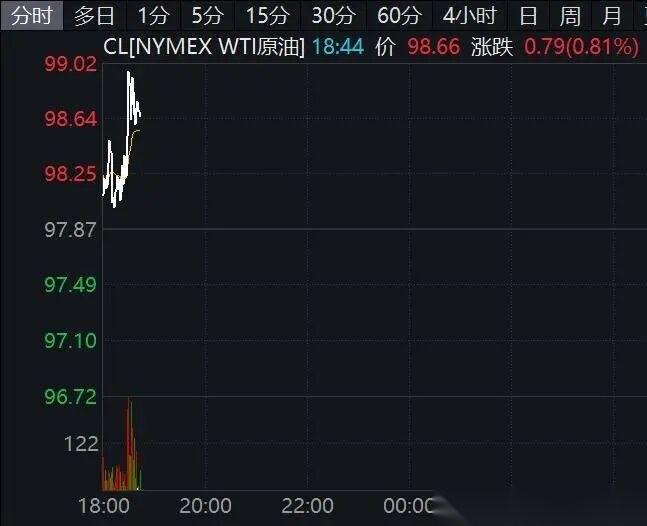 【原油拉升金银走低】原油拉升金银走低原因 4月10日，国际金银高开后走低，盘中现
