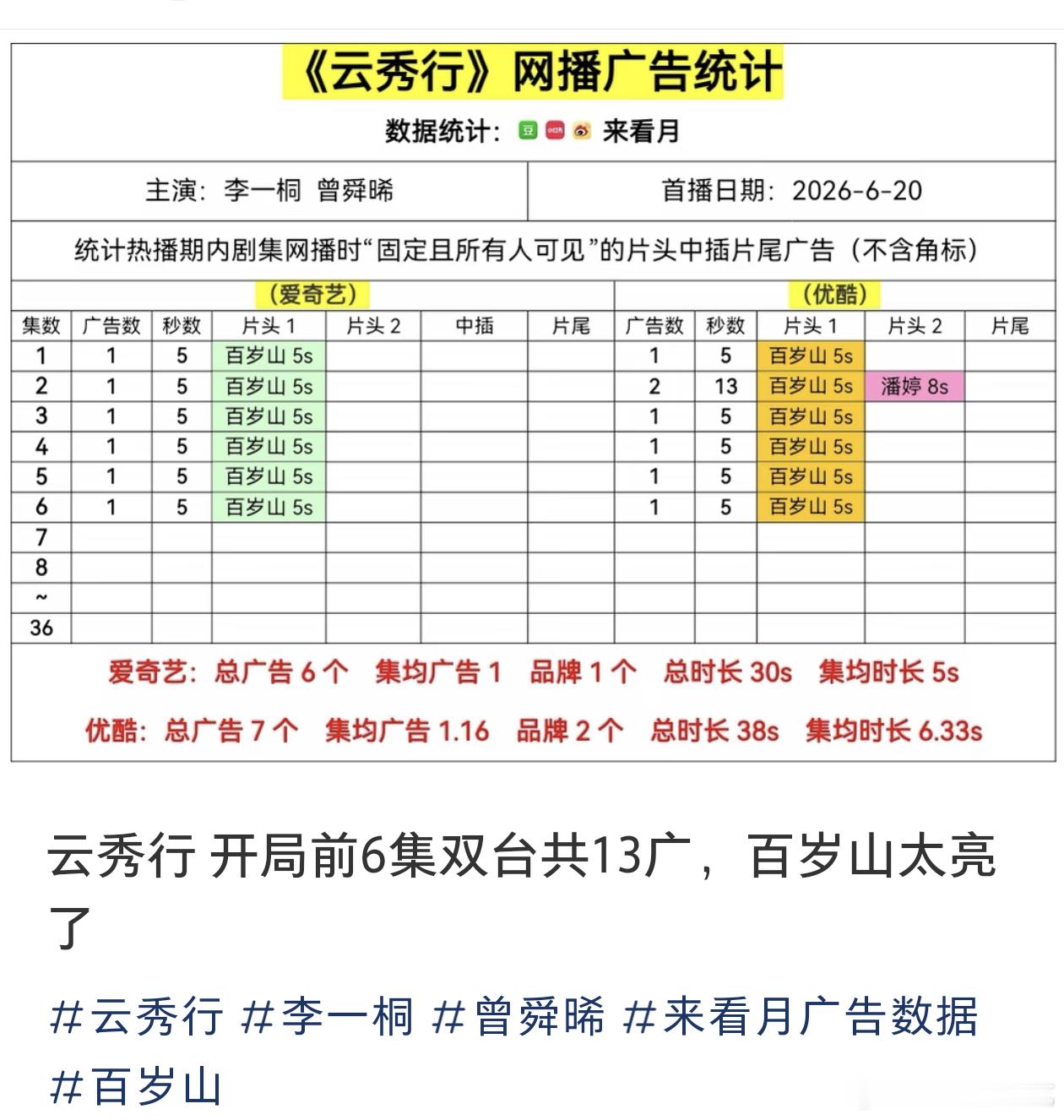 云秀行开播双平台各1广，按照首页查无此剧的架势，哪怕双平台1000集均都要努力