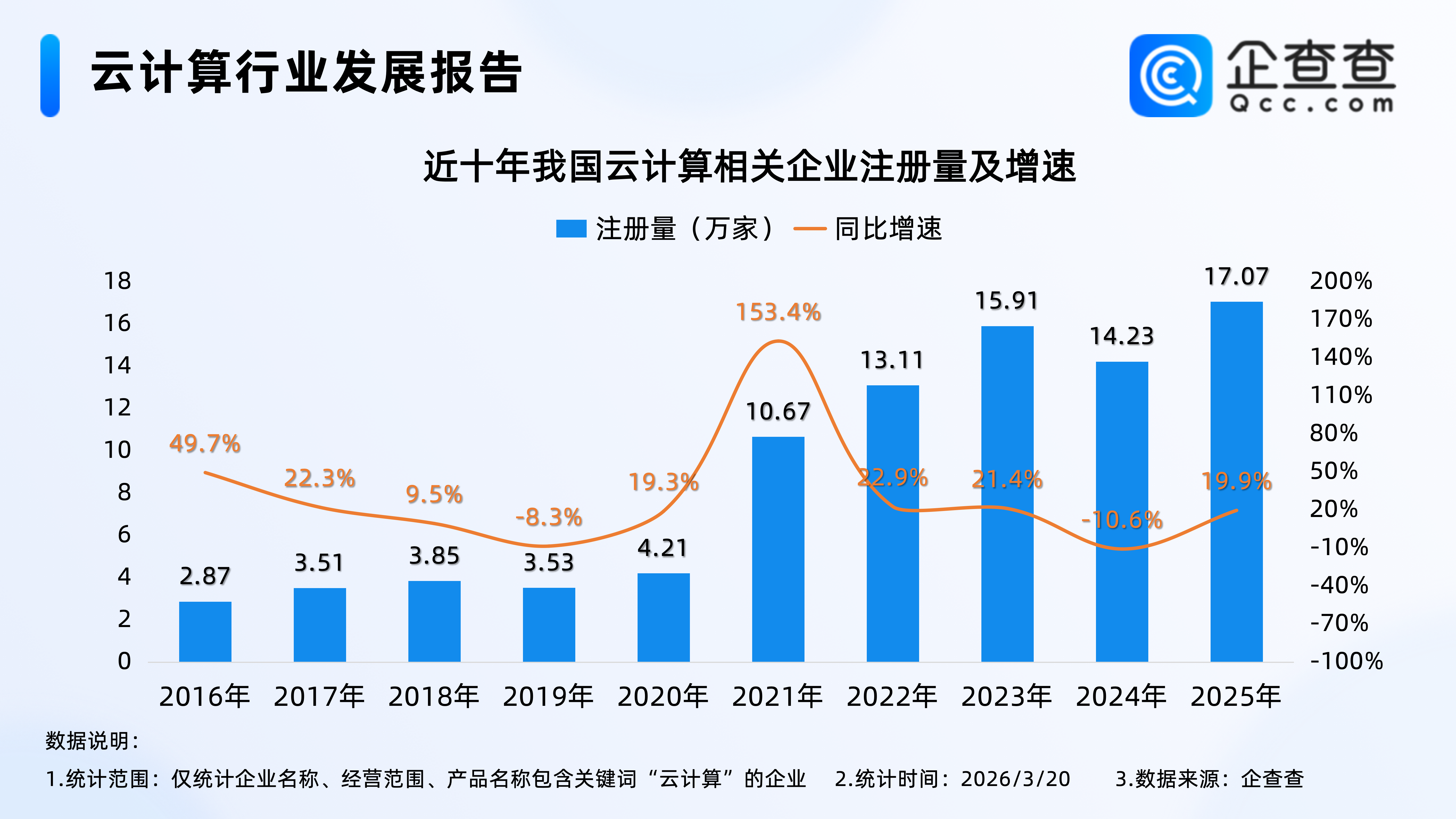 全球云计算巨头集体涨价，今年云计算相关企业已注册超3万