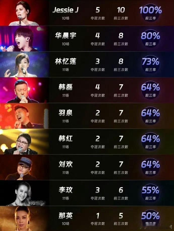 歌手总决赛 原来华晨宇也是歌王啊，我一直以为他是流量歌手那种，没想到实力很强啊 