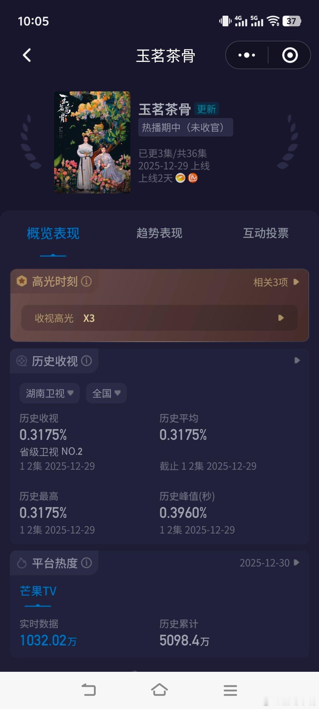 玉茗茶骨首播反响侯明昊 古力娜扎《玉茗茶骨》首播收视快报！酷云峰值0.3960，