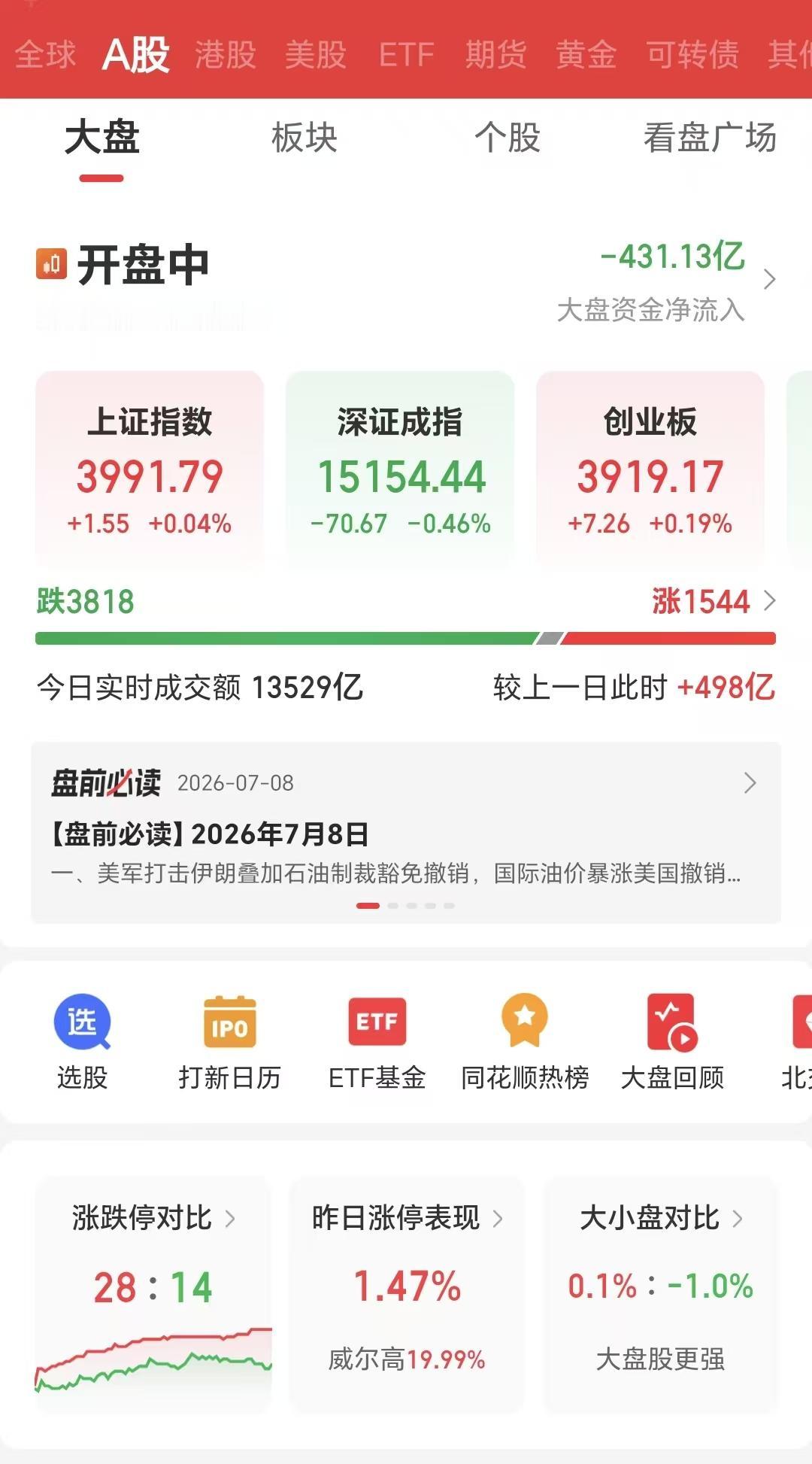 7月8日早盘，现在这盘面，真是没有人能看得懂了。

A股早盘开盘，没有受到外围科