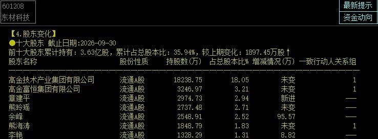 章盟主大举买入

章盟主的调仓动作大家可以看看，10月27日晚，东材科技发布三季