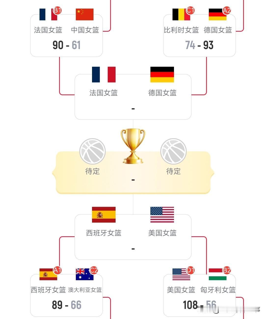 2026年女篮世界杯最新积分榜：4强全部出炉，美国、法国、德国和西班牙在列。4场