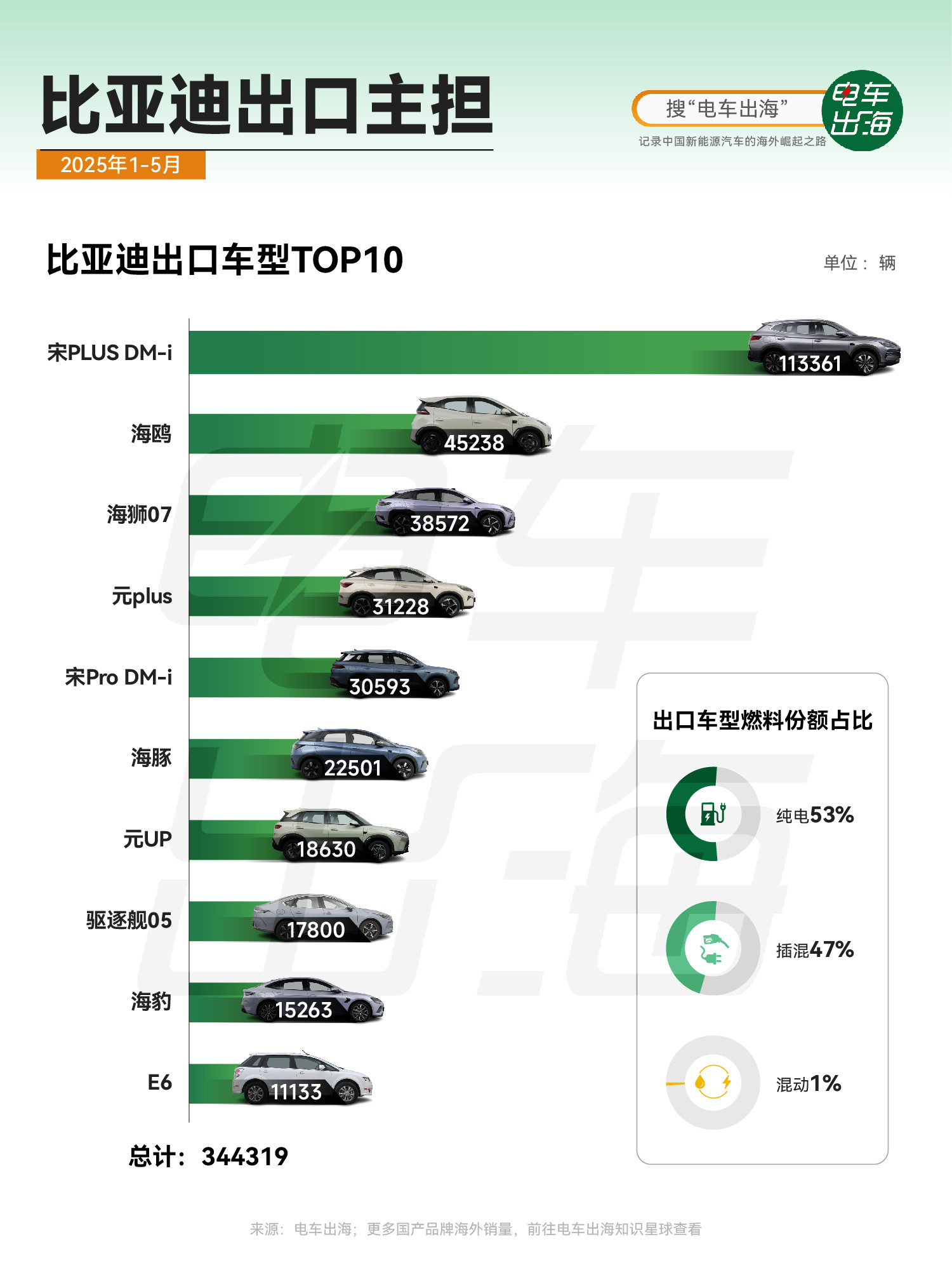 【比亚迪出口主担是哪款？】 2025年前5个月，比亚迪在海外市场的“主力输出”车