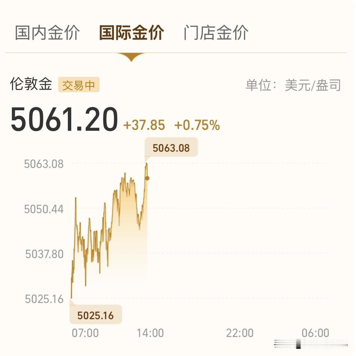 国际金价直接站上5061.20美元/盎司，日内涨超0.75%，再创新高！国内门店