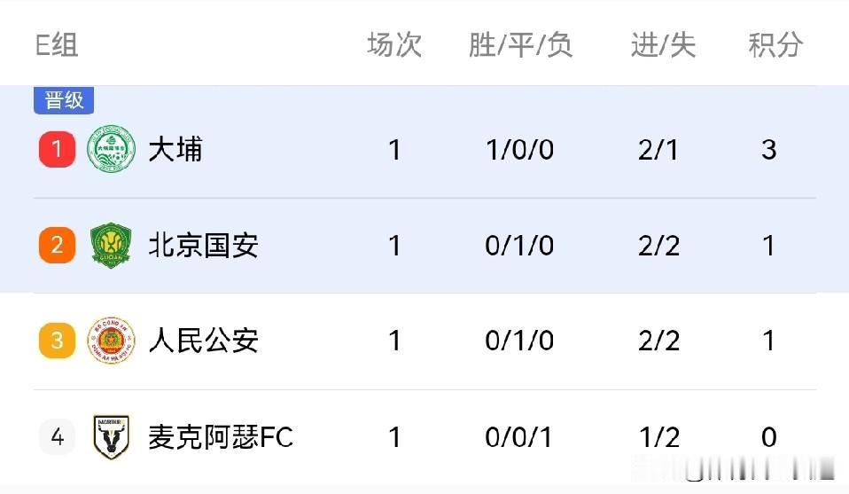 上海海港、上海申花、成都蓉城三队参加亚冠精英赛，三战皆负！
北京国安在亚冠二级联