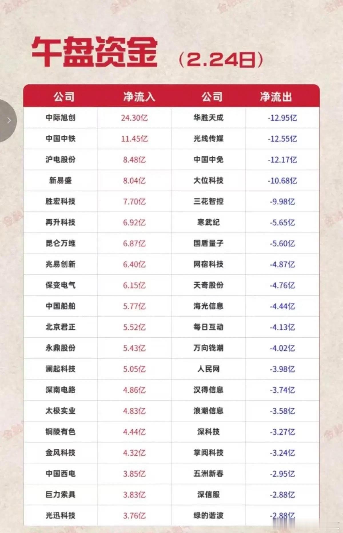 今日午盘主力资金净流入流出top20梳理！2月24日午盘，资金呈现鲜明结构性分化